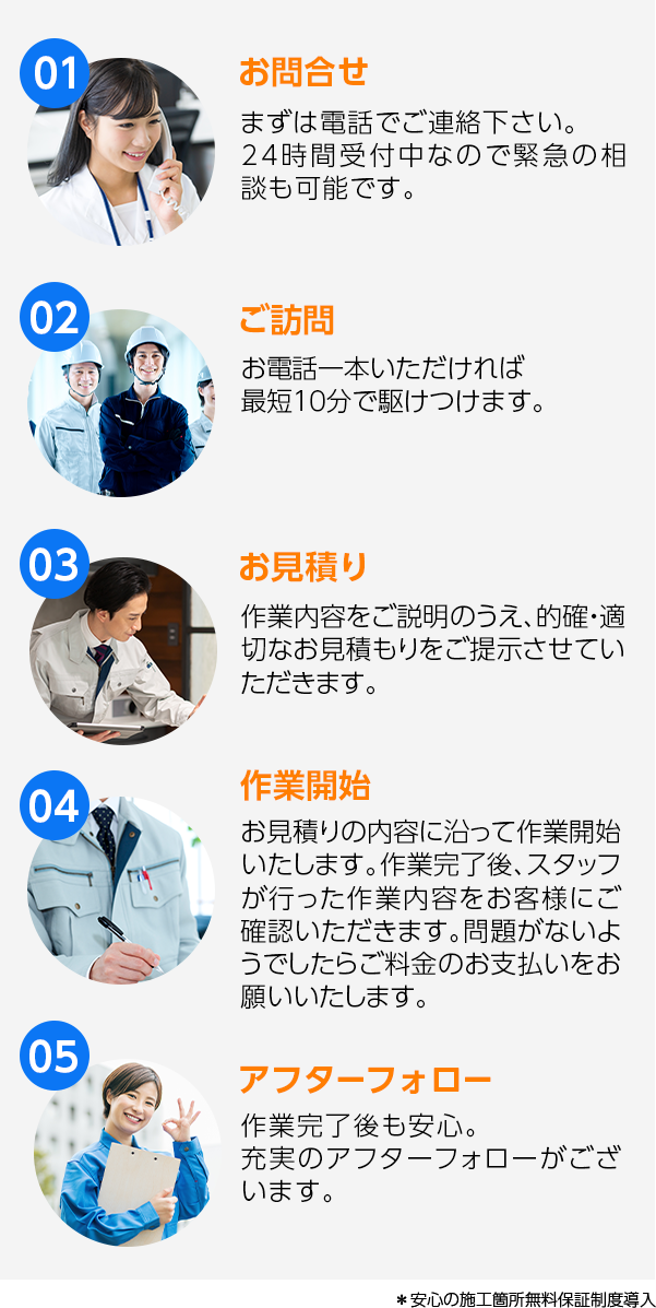 1.お問い合わせ：まずは電話でご連絡下さい。24時間受付中なので緊急の相談も可能です。
                2.ご訪問：お電話一本いただければ最短10分で駆けつけます。
                3.お見積り：作業内容をご説明のうえ、的確・適切なお見積もりをご提示させていただきます。
                4.作業開始：お見積りの内容に沿って作業開始いたします。作業完了後、スタッフが行った作業内容をお客様にご確認いただきます。問題がないようでしたらご料金のお支払いをお願いいたします。
                5.アフターフォロー：作業完了後も安心。充実のアフターフォローがございます。